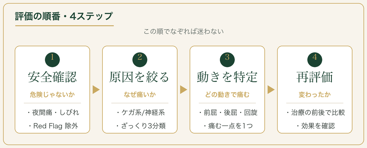 評価の順番4ステップ：①安全確認 ②原因を絞る ③動きを特定 ④再評価