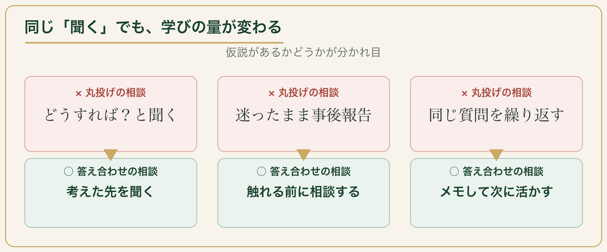 丸投げの相談と答え合わせの相談の対比