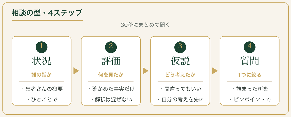 相談の型：①状況 ②評価 ③仮説 ④質問