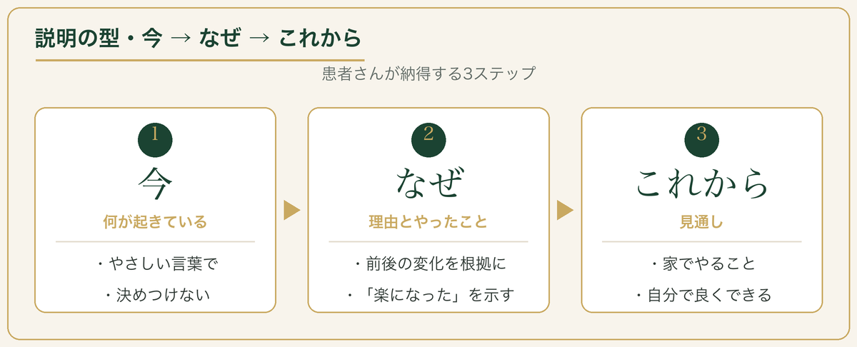 説明の型：①今の状態 ②なぜ ③これから