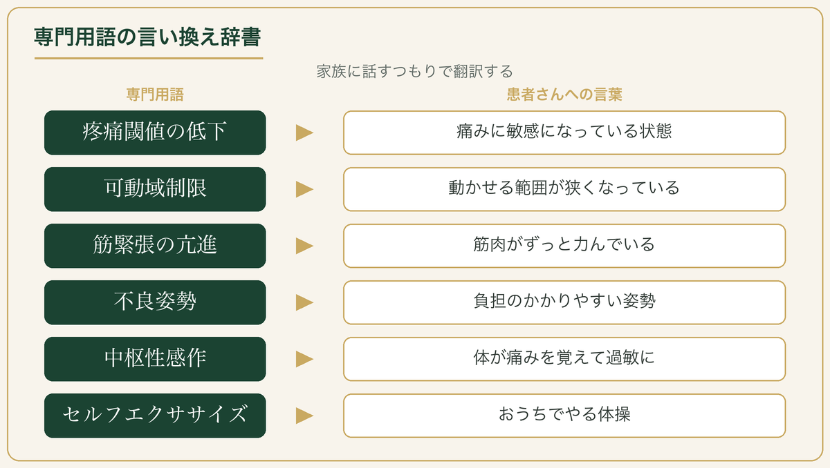 専門用語の言い換え：疼痛閾値の低下→痛みに敏感、可動域制限→動かせる範囲が狭い など