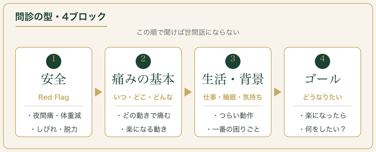 問診の型4ブロック：①安全 ②痛みの基本 ③生活・背景 ④ゴール