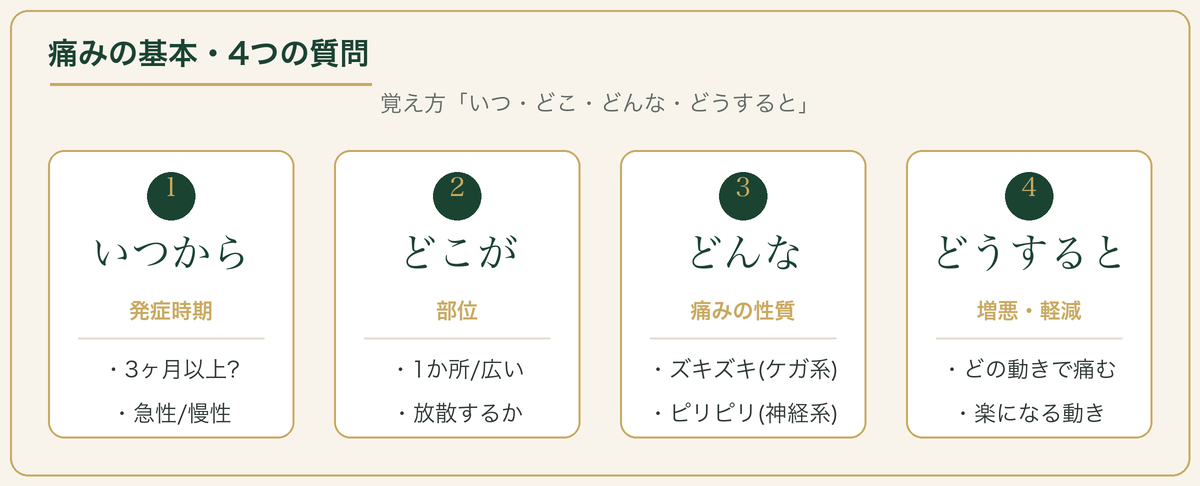 痛みの基本4つの質問：いつ・どこ・どんな・どうすると