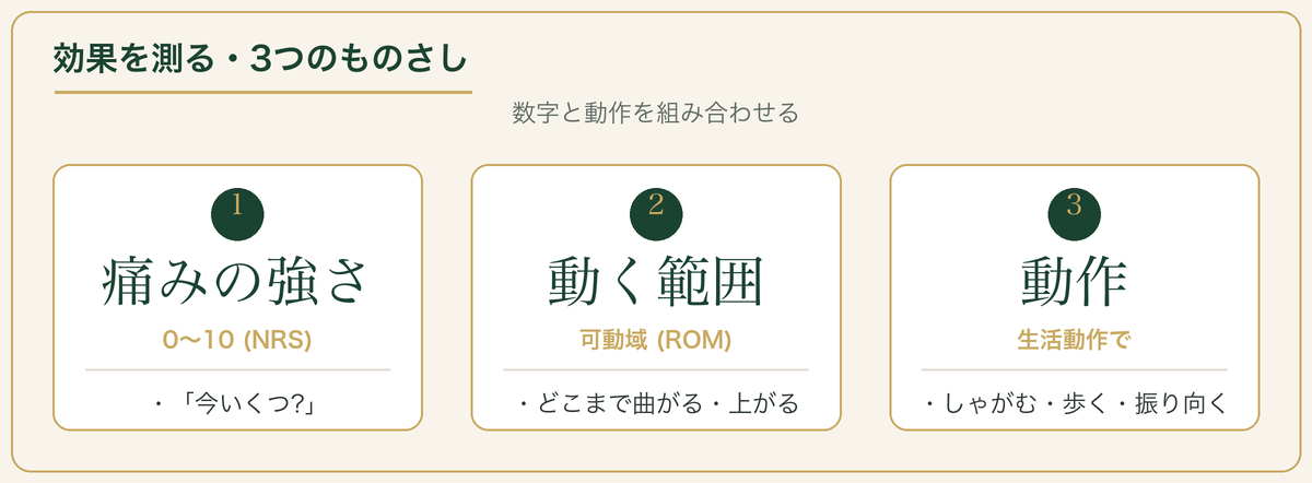 効果を測る3つのものさし：痛みの強さ(NRS)・動く範囲(ROM)・動作