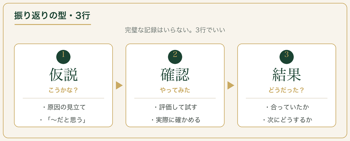 振り返りの3行：①仮説 ②確認 ③結果