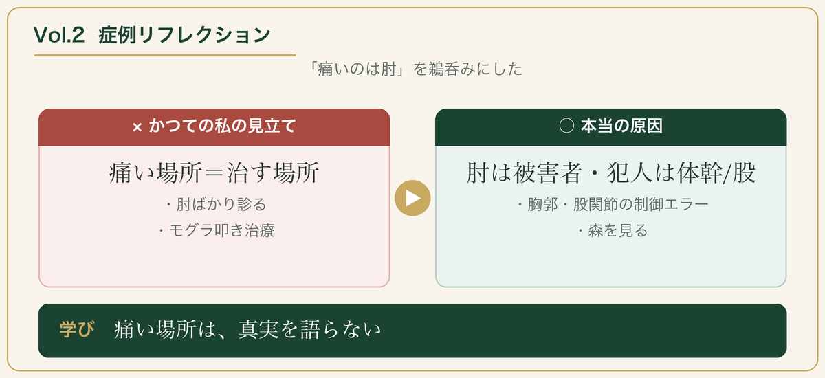 Vol.2 症例リフレクション：「痛い場所＝治す場所」から、肘は被害者・犯人は体幹/股関節へ