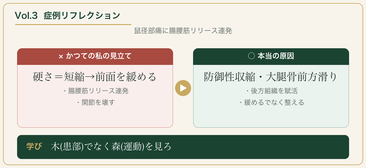 Vol.3 症例リフレクション：硬さ＝短縮で前面を緩める誤りから、防御性収縮・大腿骨前方滑りへ