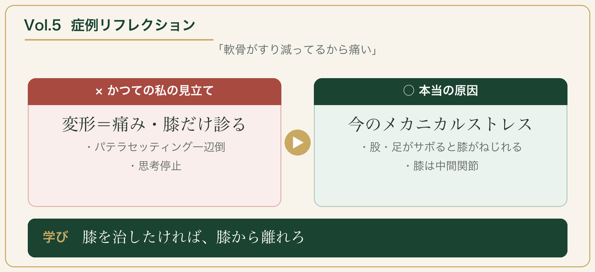 Vol.5 症例リフレクション：変形＝痛みで膝だけ診る誤りから、今のメカニカルストレスへ
