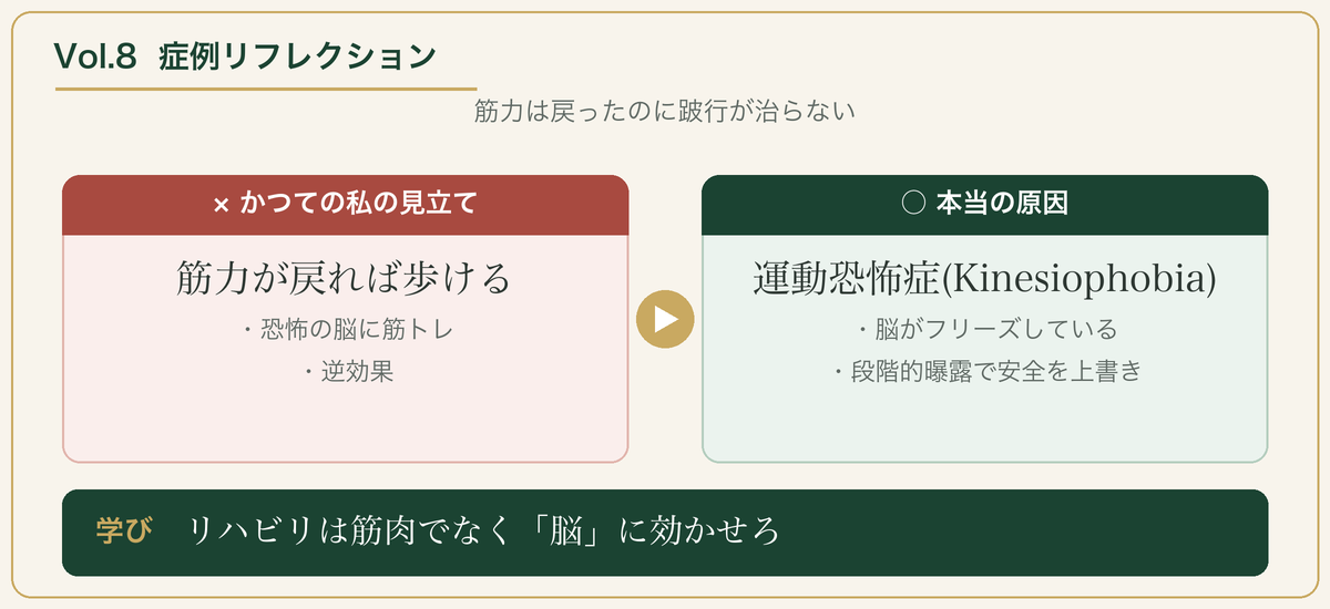 Vol.8 症例リフレクション：筋力が戻れば歩けるという誤りから、運動恐怖症へ