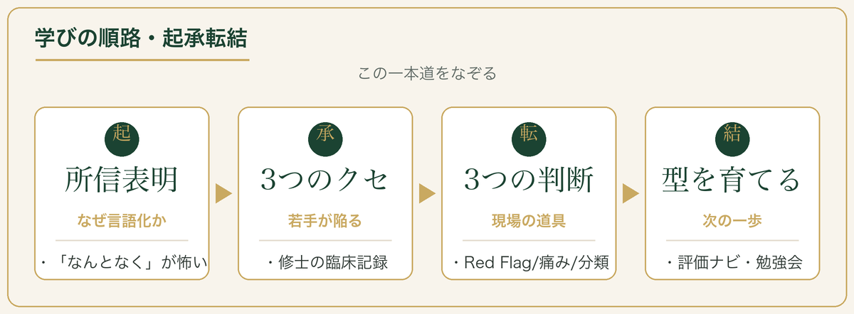 学びの順路 起承転結：起=所信表明 承=3つのクセ 転=3つの判断 結=型を育てる